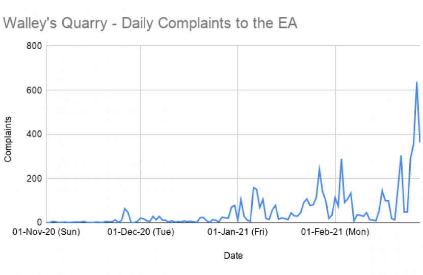Walley's Quarry- Daily Complaints to the EA