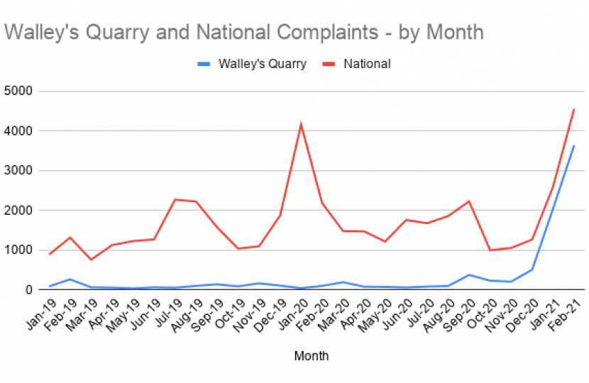 Walley's Quarry and National Complaints- By Month 