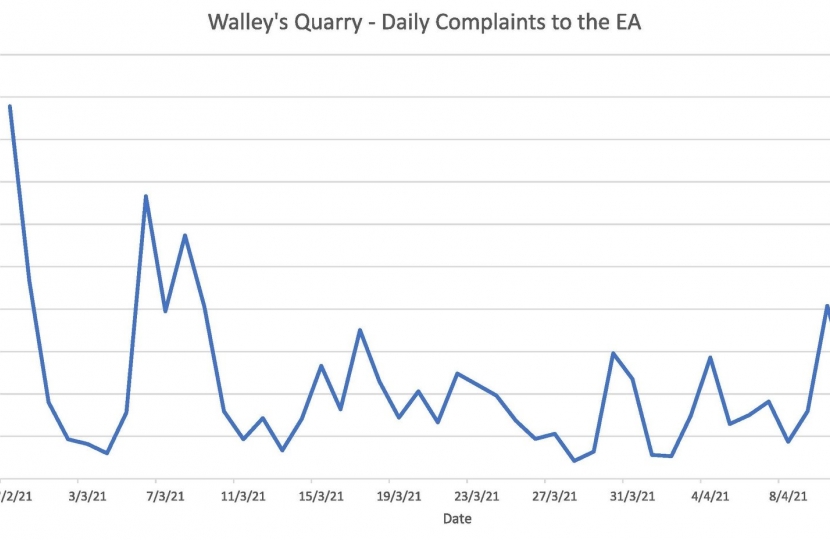 WALLEY'S QUARRY COMPLAINTS DATA